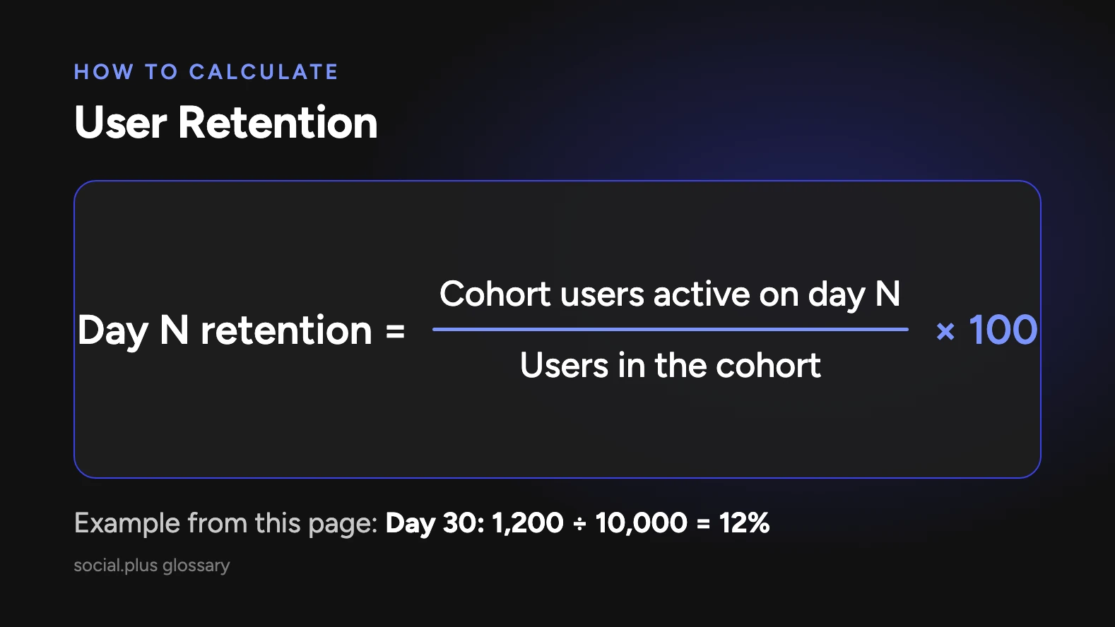User retention formula: cohort users active on day N divided by users in the cohort, times 100. Example: on day 30, 1,200 divided by 10,000 equals 12%.