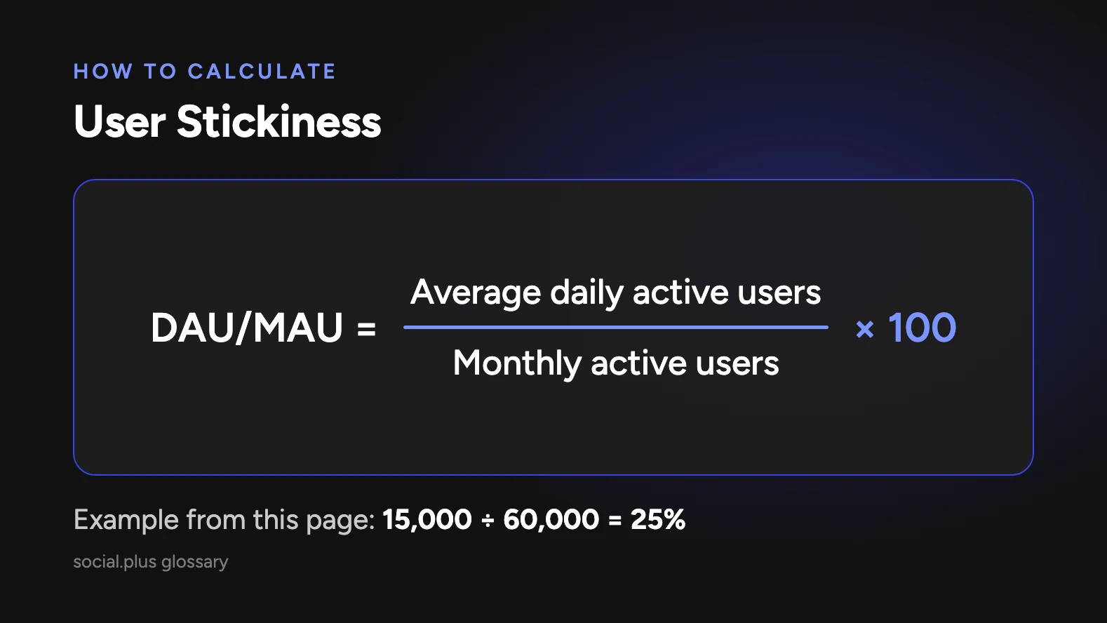 User stickiness formula: average daily active users divided by monthly active users, times 100. Example: 15,000 divided by 60,000 equals 25%.