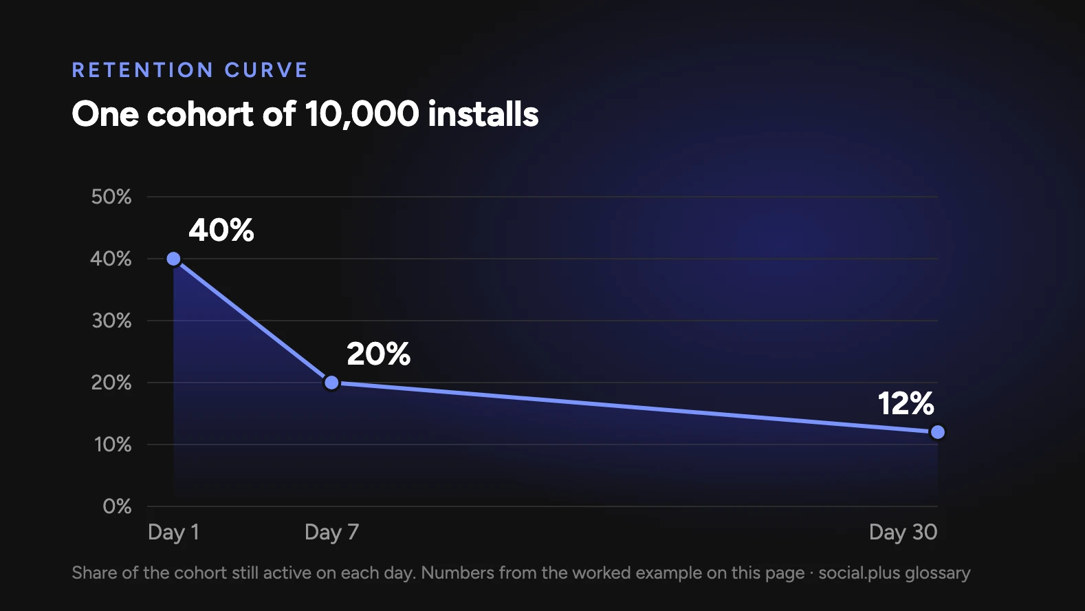 Retention curve for a cohort of 10,000 installs: 40% return on day 1, 20% on day 7 and 12% on day 30.