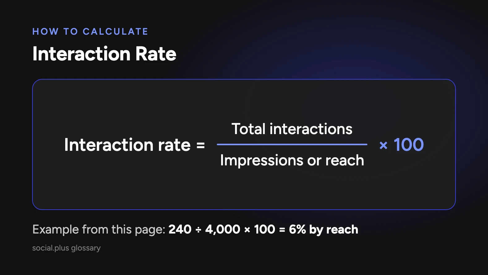 Interaction rate formula: total interactions divided by impressions or reach, times 100. Example: 240 interactions divided by a reach of 4,000, times 100, equals 6%.