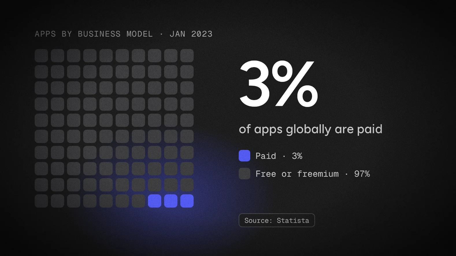 Waffle chart: only 3% of apps globally are paid; 97% are free or freemium.