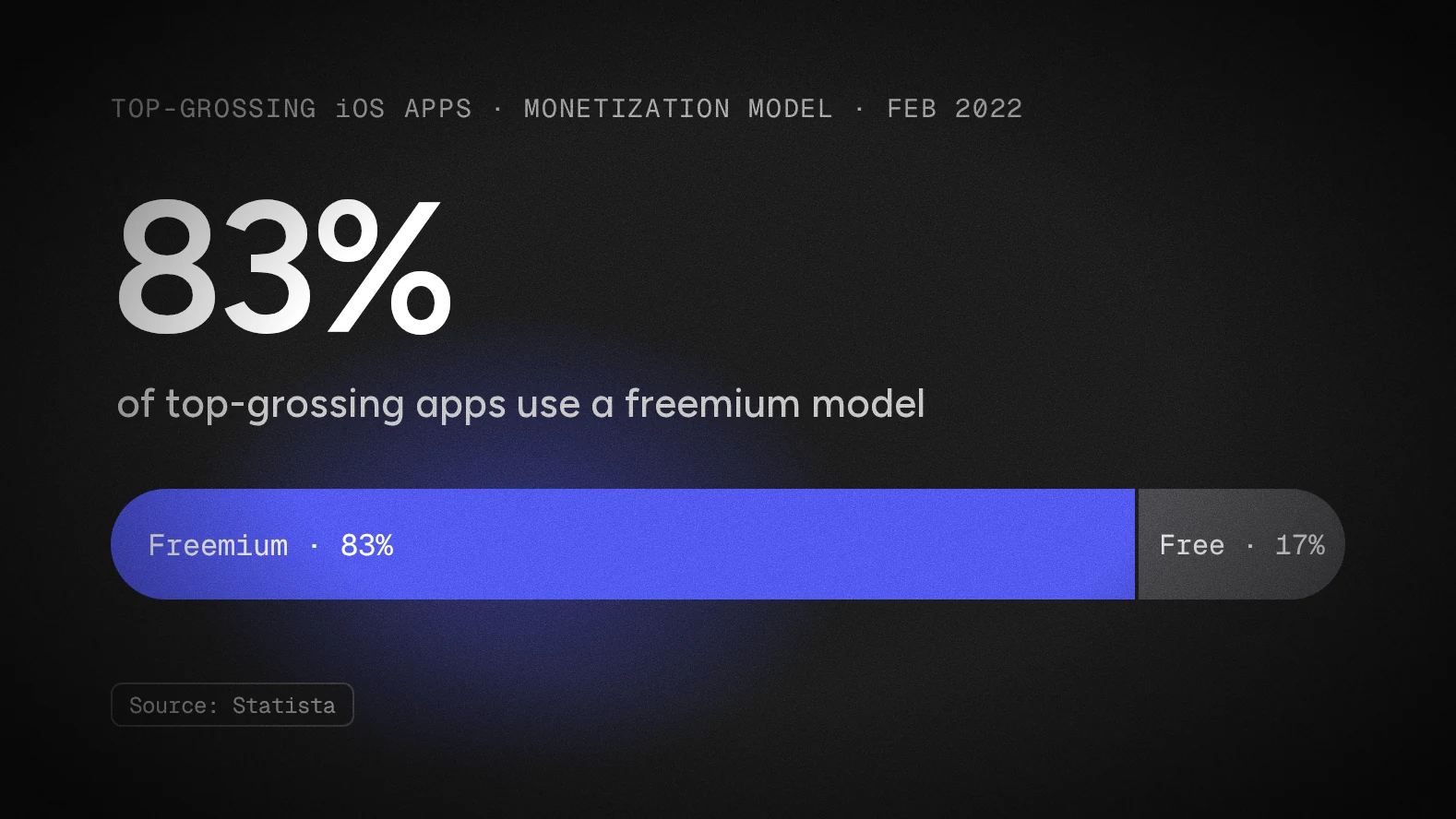 Bar chart: 83% of top-grossing iOS apps use a freemium model; 17% are free.