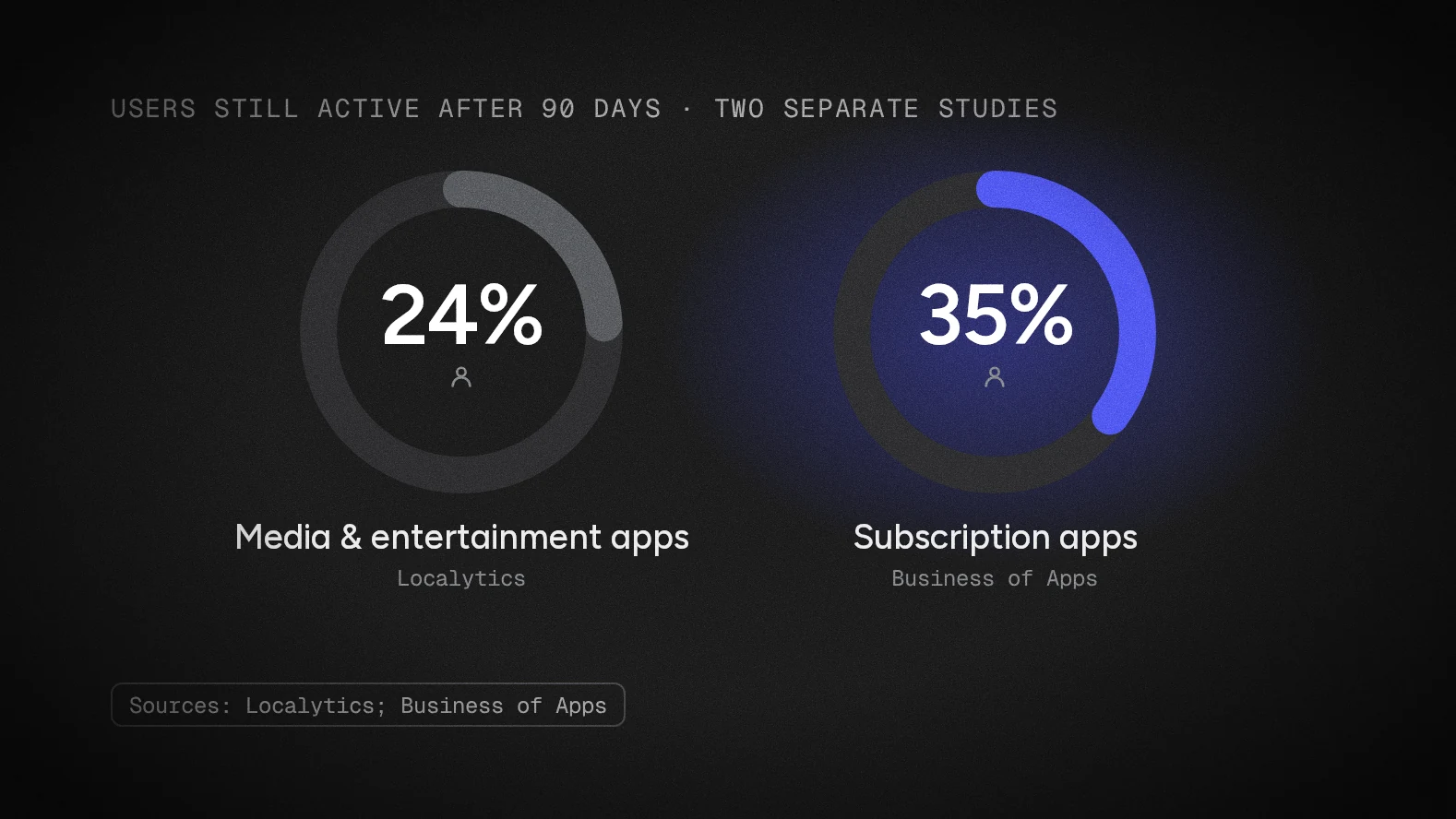 Ring charts: 24% of media and entertainment app users and 35% of subscription app users are still active after 90 days.
