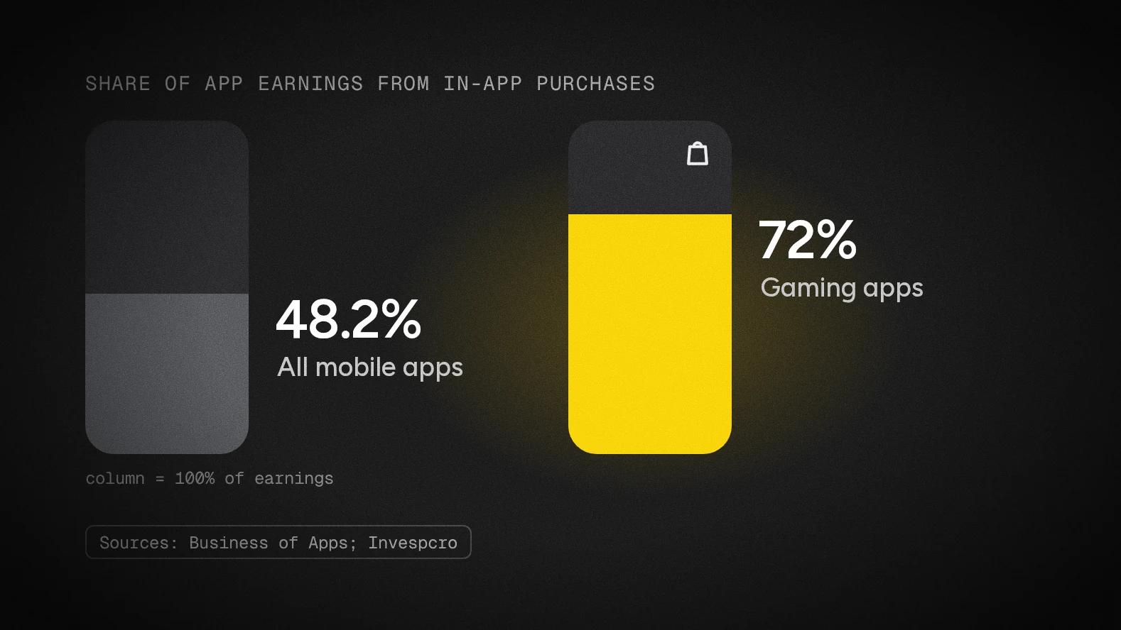 Chart: in-app purchases make up 48.2% of all app earnings and 72% for gaming apps.