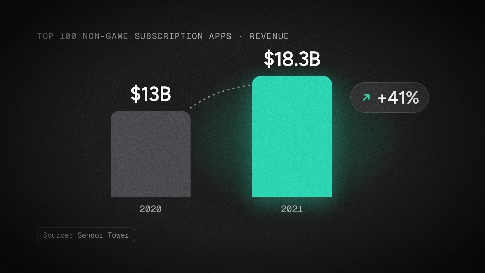 Bar chart: top 100 non-game subscription apps grew from $13 billion in 2020 to $18.3 billion in 2021, up 41%.
