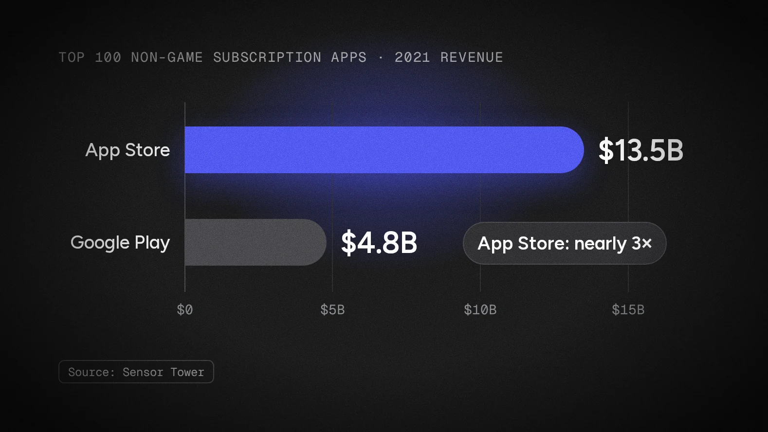 Bar chart: 2021 subscription revenue was $13.5 billion on the App Store vs $4.8 billion on Google Play.
