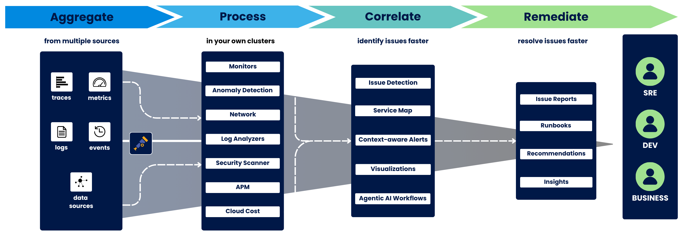 Aggregate from multiple sources. Process in your own clusters. Correlate and identify issues faster. Remediate  and resolve issues faster.