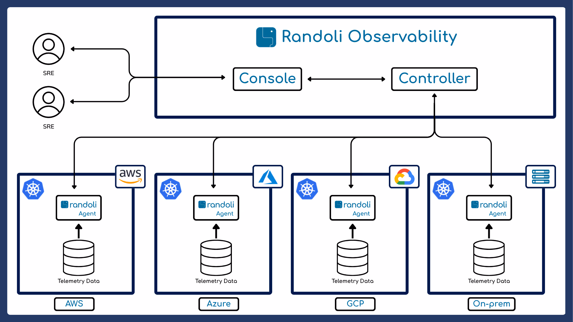 Diagram illustrating Randoli's capability to provide unified observability across your entire multi-cloud environment with real-time performance and cost insights, powered by OpenTelemetry.
