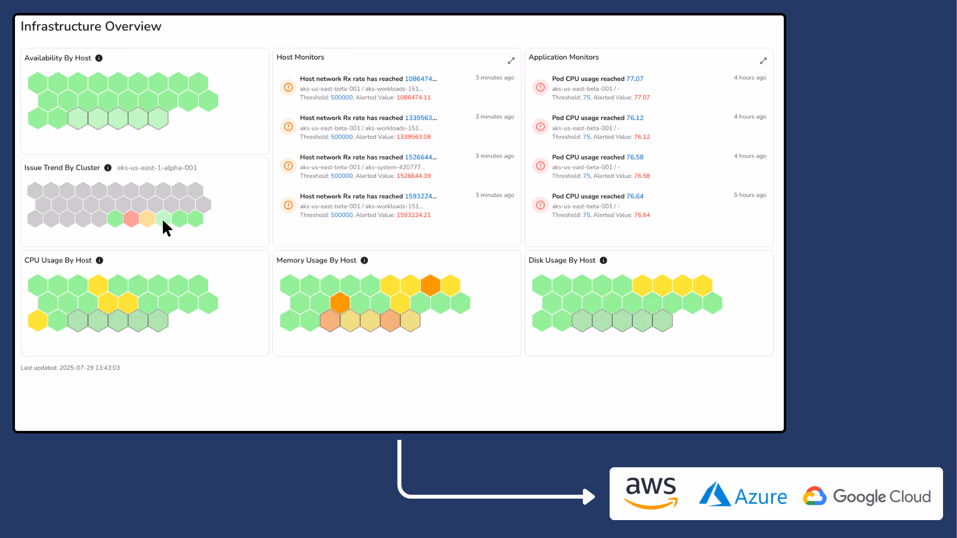 Diagram showing Randoli's ability to provide an Infrastructure overview for AWS EKS, Azure AKS, and Google Cloud GKE.