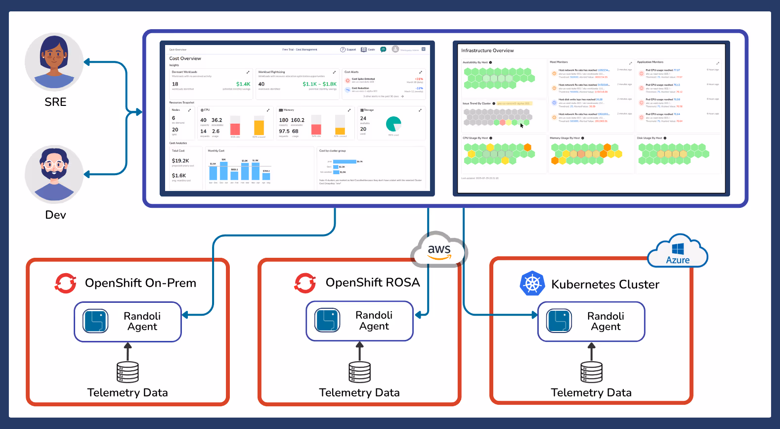 Diagram showing how Randoli's Observability and Cost Management platforms collect your telemetry data in your OpenShift cluster to provide insights.