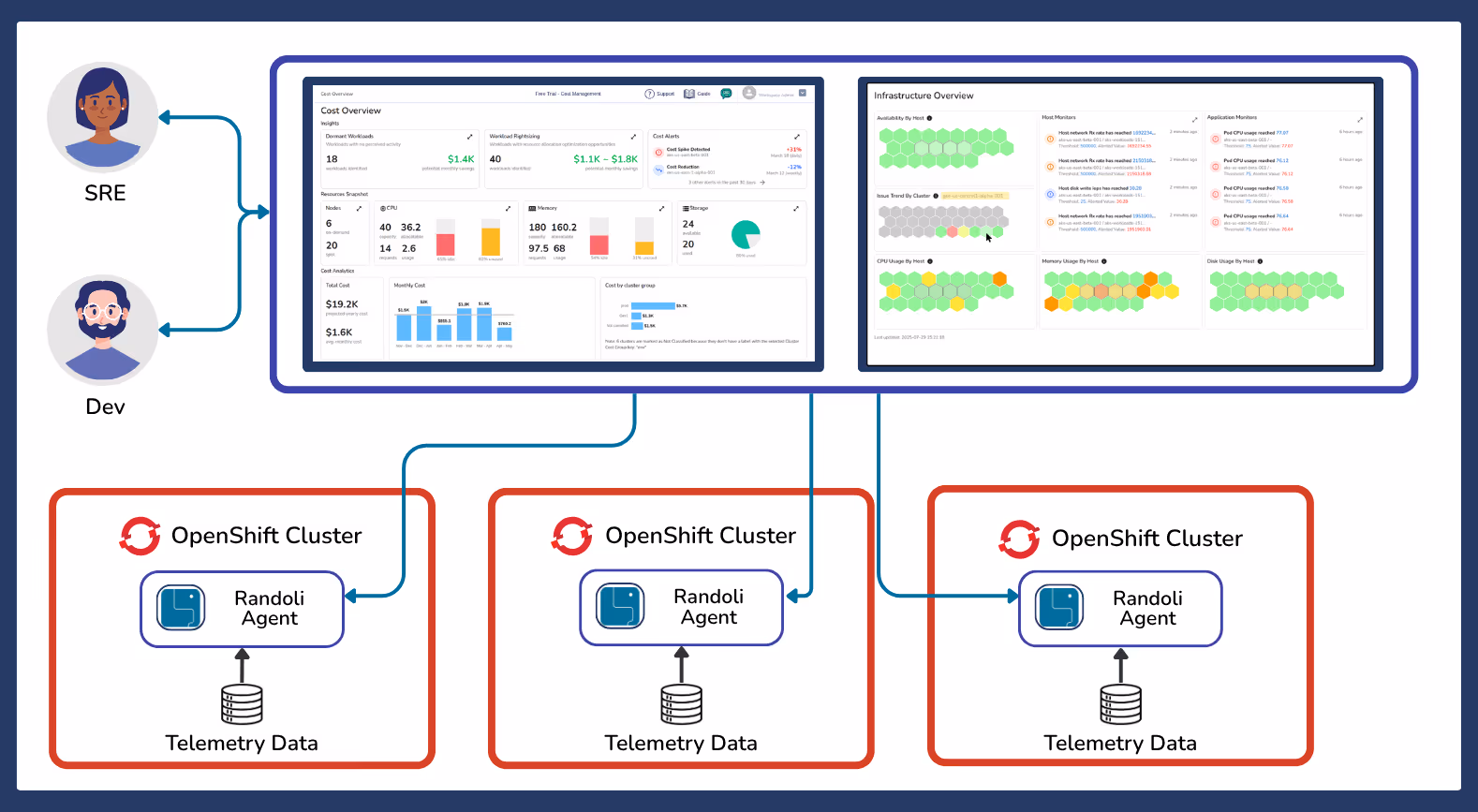Diagram showing how Randoli's Observability and Cost Management platforms collect your telemetry data in your cluster to provide insights.