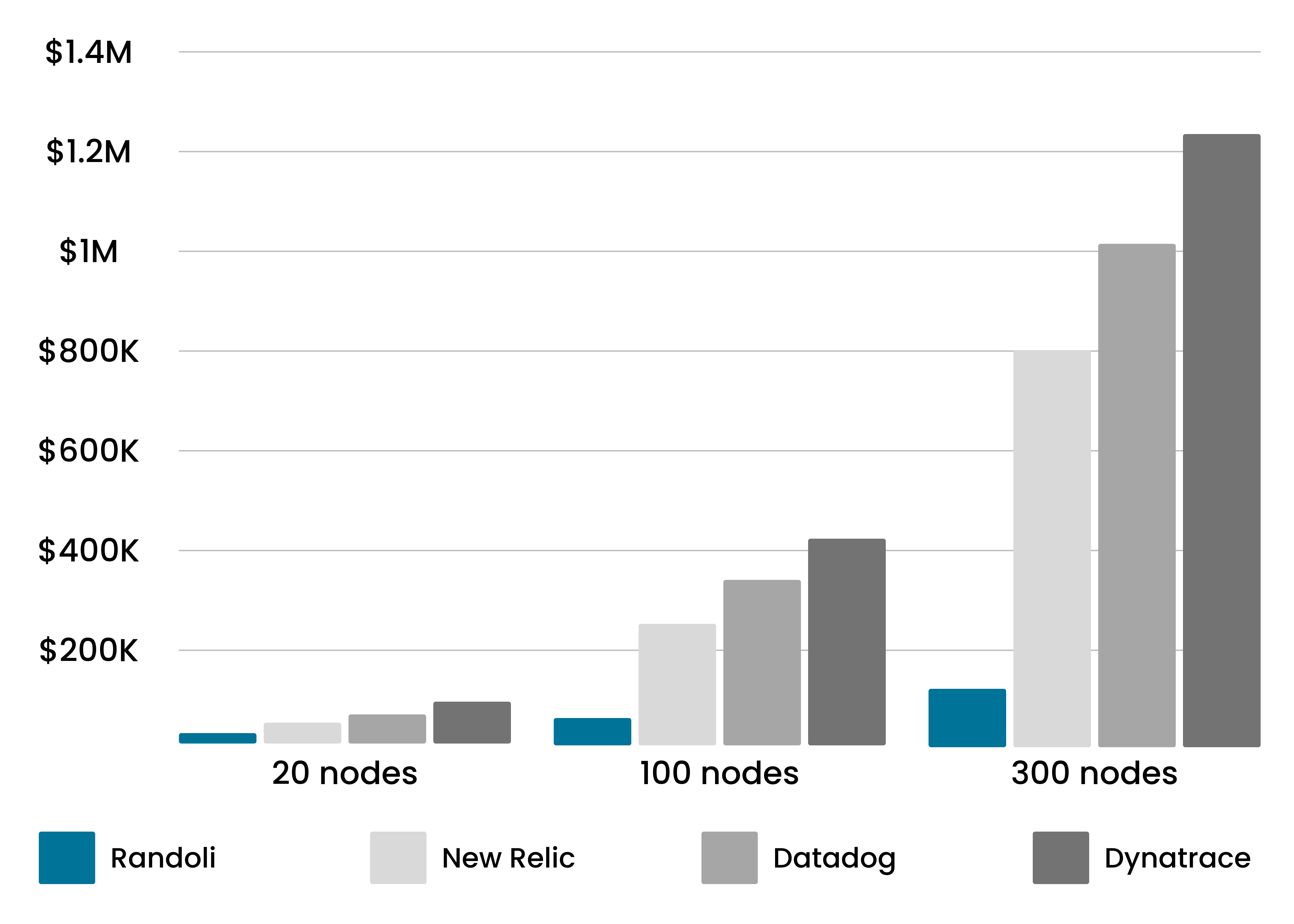 A graph comparing the cost of using Randoli New Relic, Datadog, and Dynatrace for 20, 100 and 300 nodes. Randoli is the most cost-effective option.