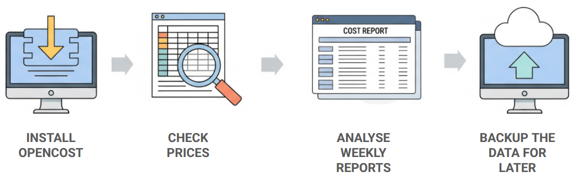 Install OpenCost; Check Prices; Analyse Weekly Reports; Backup