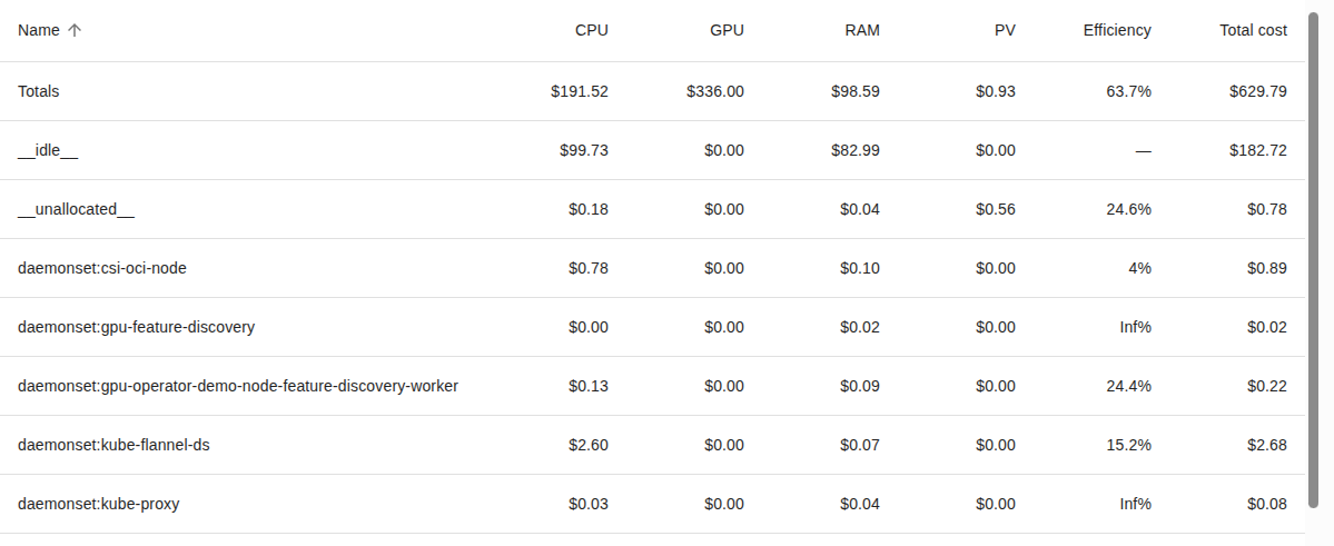Sort the data on OpenCost