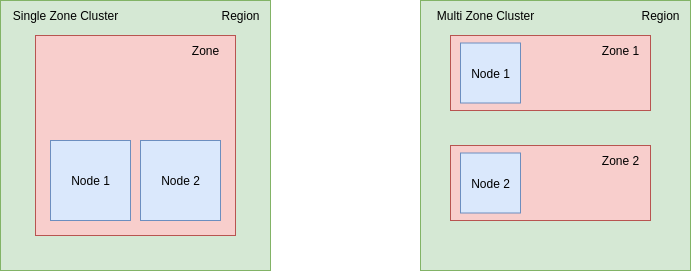 Single Zone and Multi Zone clusters example