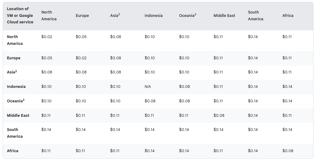 Breakdown of Inter Region prices for GCP