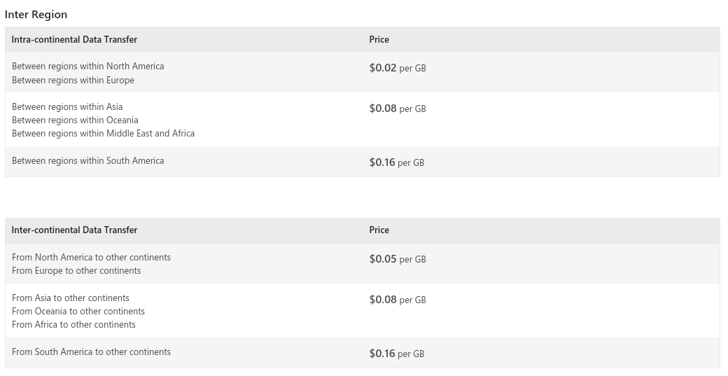 Breakdown of Inter Region prices for Azure