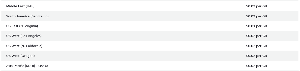 Breakdown of Inter Region prices for AWS