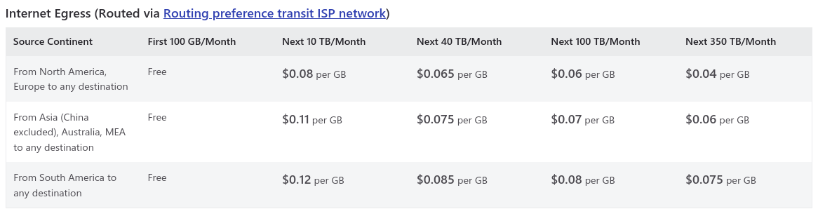 Breakdown of Internet Egress prices for Azure