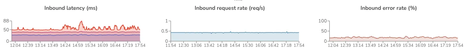 Three graphs. First displays inbound latency (ms). Second displays inbound request rate (req/s). Third displays inbound error rate (%).