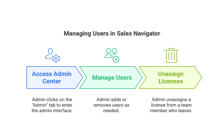 Chart showing steps to manage users in Sales Navigator: access admin center, manage users, and unassign licenses