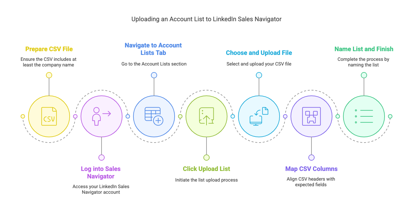 Step-by-step guide to uploading an account list to LinkedIn Sales Navigator via CSV file