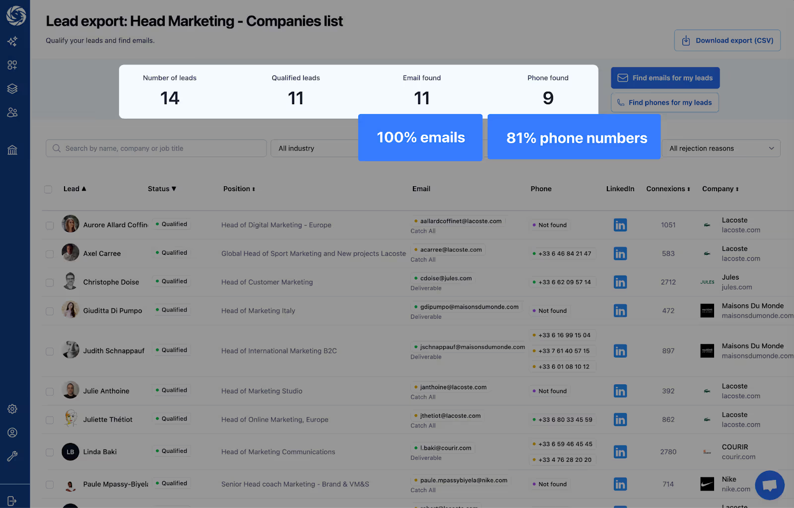 Lead export dashboard in Pronto showing email and phone enrichment rates for qualified Sales Navigator leads