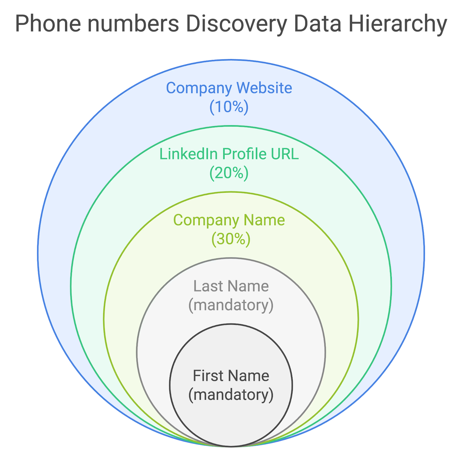 Visual hierarchy showing the key data required to discover professional phone numbers