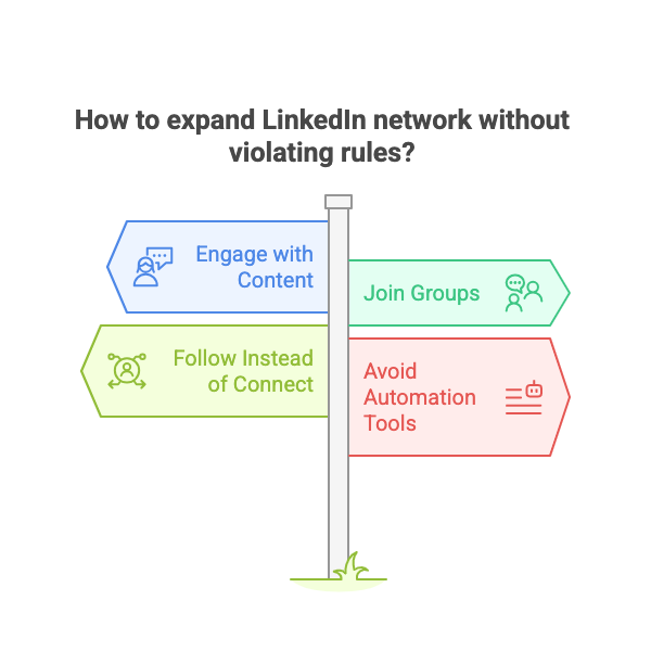 Ways to grow LinkedIn network without breaking rules: content, groups, follow, no automation