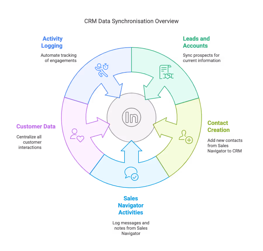 Visual overview of CRM data sync with LinkedIn Sales Navigator activities and contact flow