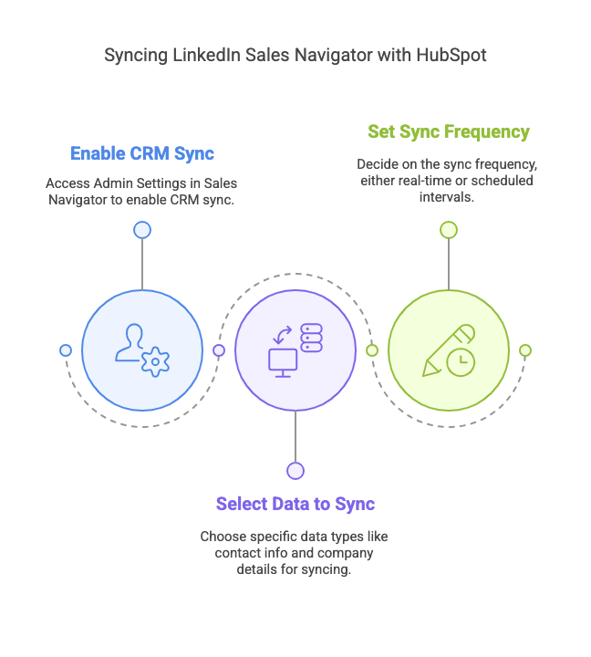 Steps to sync LinkedIn Sales Navigator data with HubSpot CRM for real-time lead management