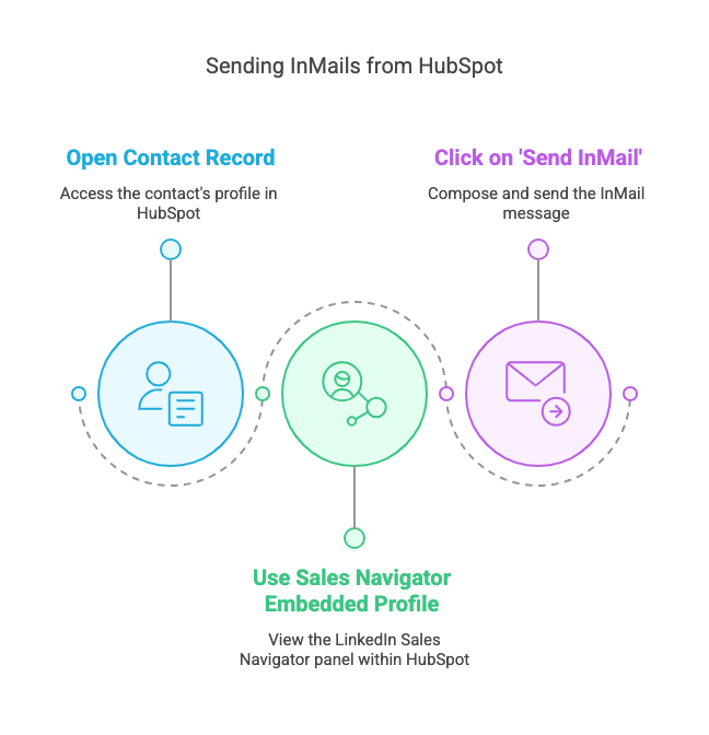 Steps to send InMail messages from HubSpot using CRM integration