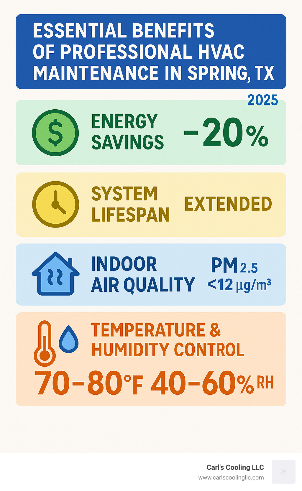 Infographic showing the essential benefits of professional HVAC maintenance in Spring TX climate, including energy savings percentages, system lifespan extension, improved indoor air quality metrics, and optimal temperature and humidity control ranges for Texas homes - spring tx hvac repair infographic 