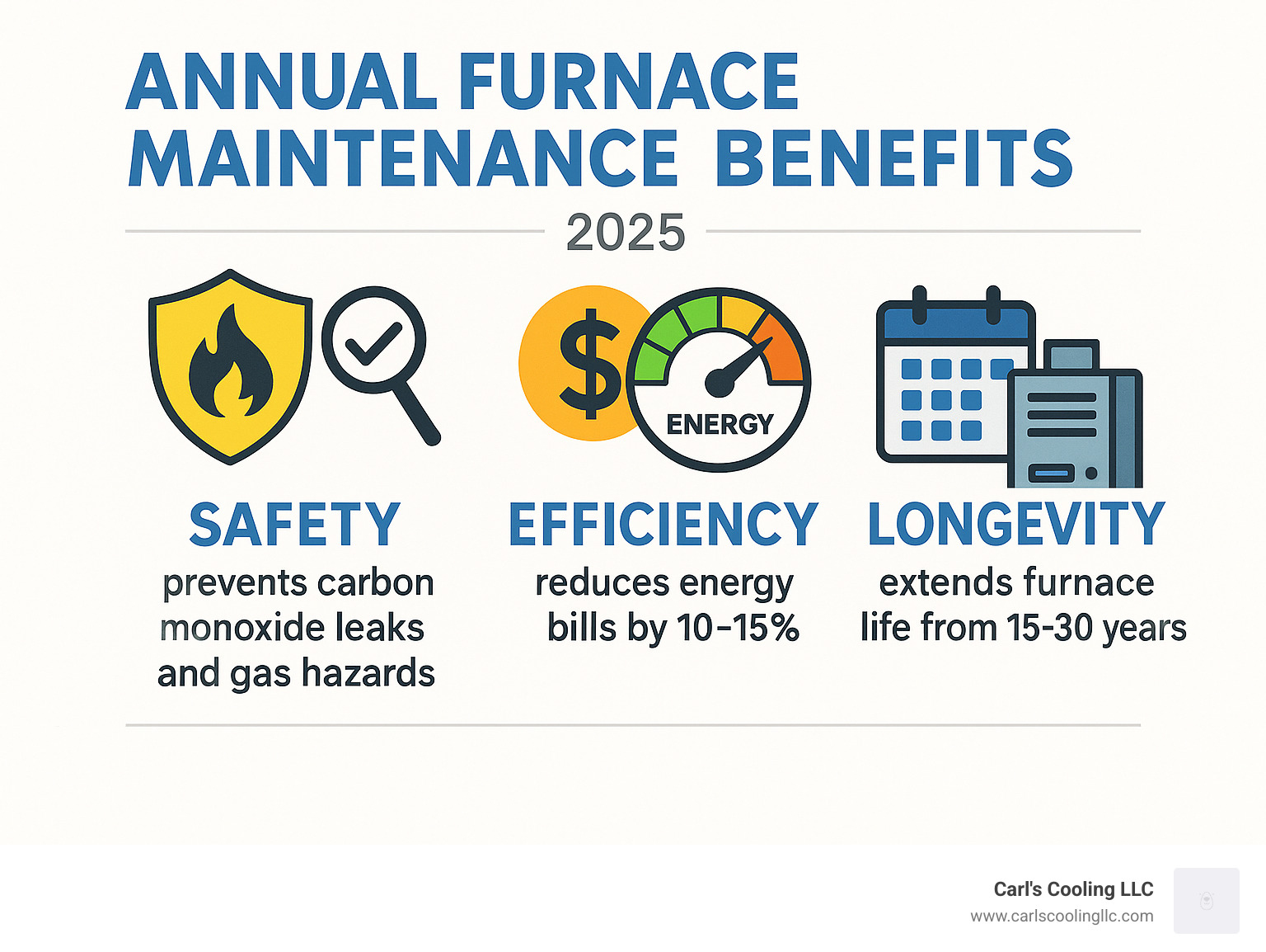 Annual furnace maintenance benefits infographic showing three main advantages: Safety (preventing carbon monoxide leaks and gas hazards with inspection icons), Efficiency (reducing energy bills by 10-15% with dollar sign and energy meter), and Longevity (extending furnace life from 15-30 years with calendar and furnace icons) - Annual furnace service infographic 
