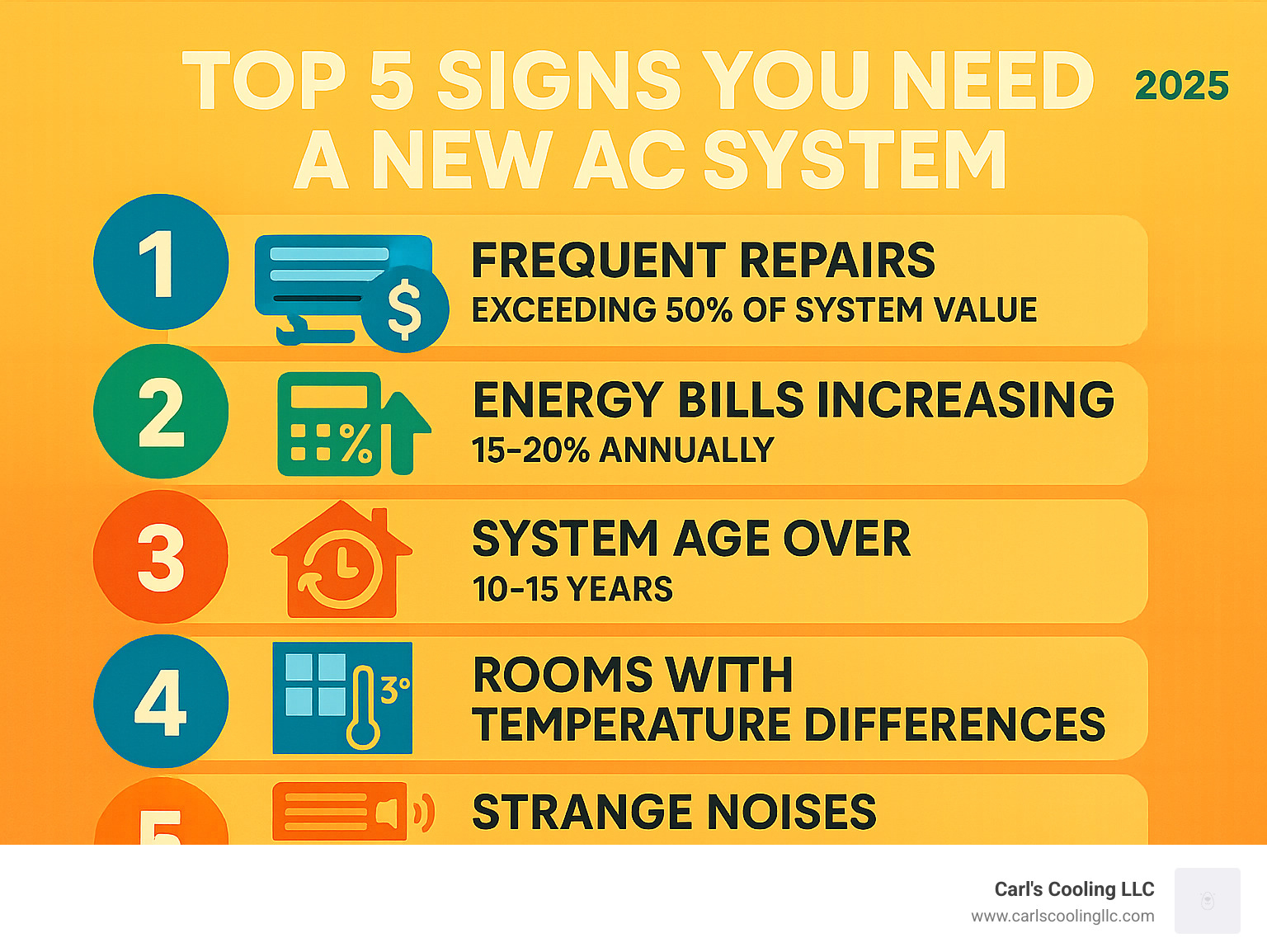 Infographic showing the top 5 signs you need a new AC system: frequent repairs exceeding 50% of system value, energy bills increasing 15-20% annually, system age over 10-15 years, rooms with temperature differences greater than 3 degrees, and strange noises like banging or rattling from the unit - air conditioning installation the woodlands tx infographic 