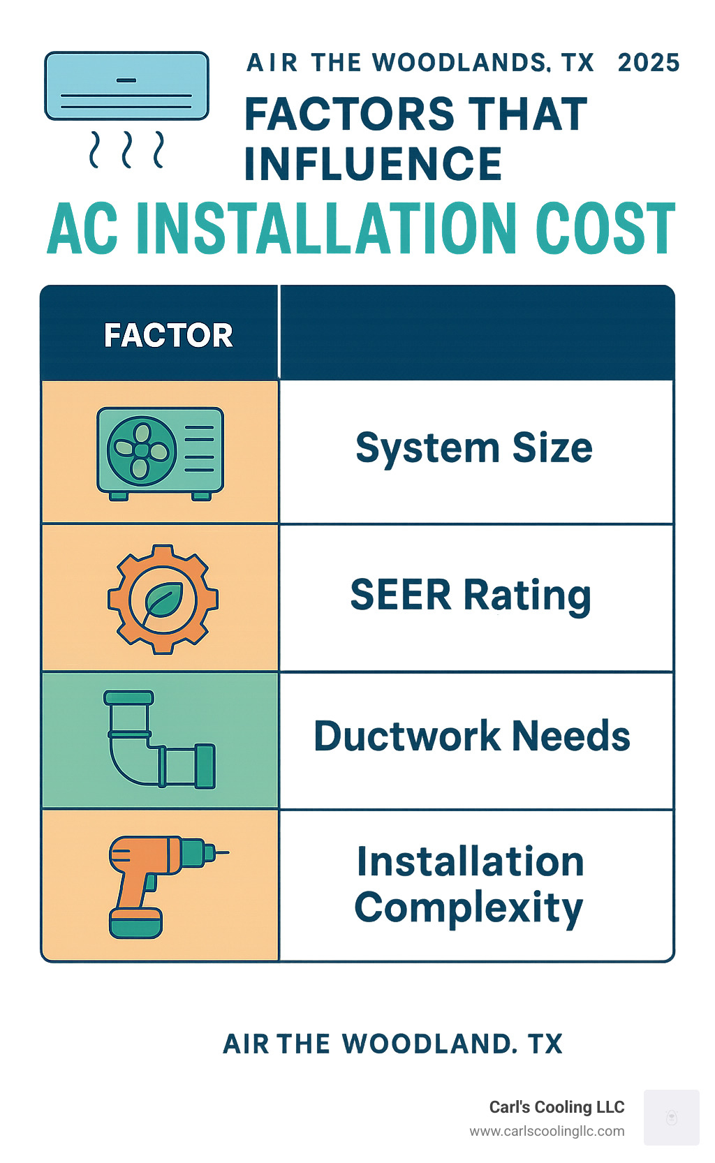 table showing factors that influence AC installation cost (System Size, SEER Rating, Ductwork Needs, Installation Complexity) - air conditioning installation the woodlands tx infographic 