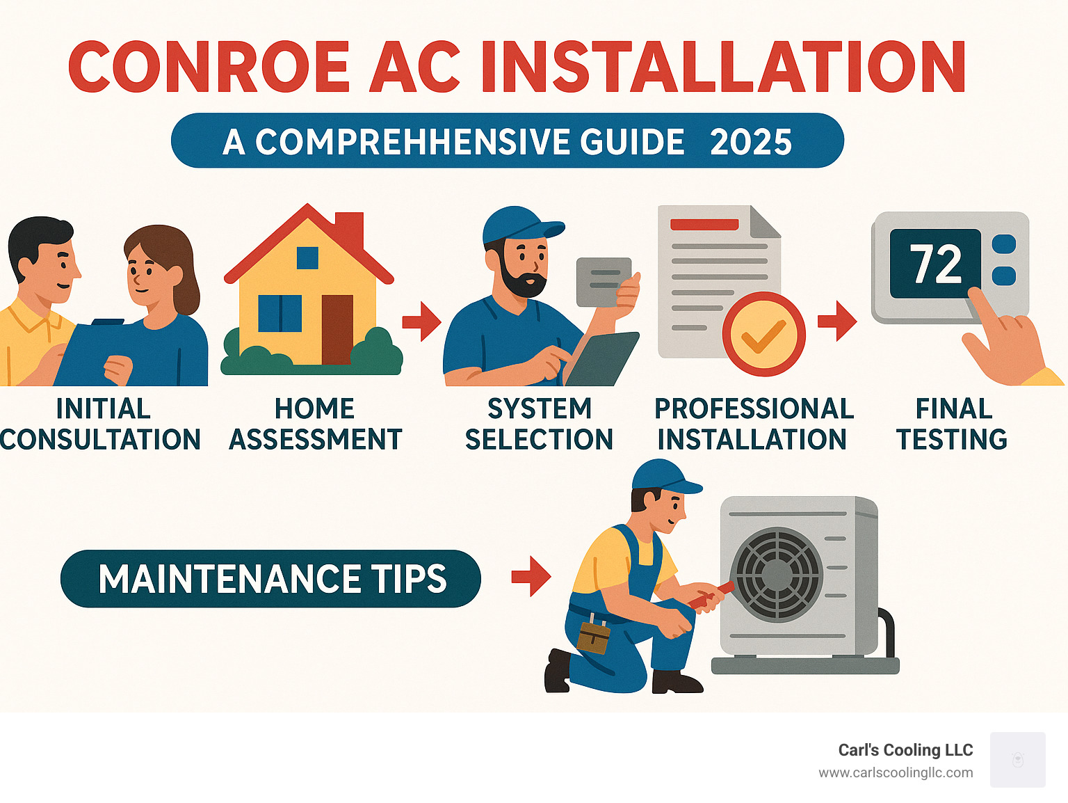 Comprehensive guide showing the AC installation process from initial consultation through final testing, including home assessment, system selection, permit requirements, professional installation steps, and post-installation maintenance recommendations for Conroe homeowners - Conroe AC installation infographic 