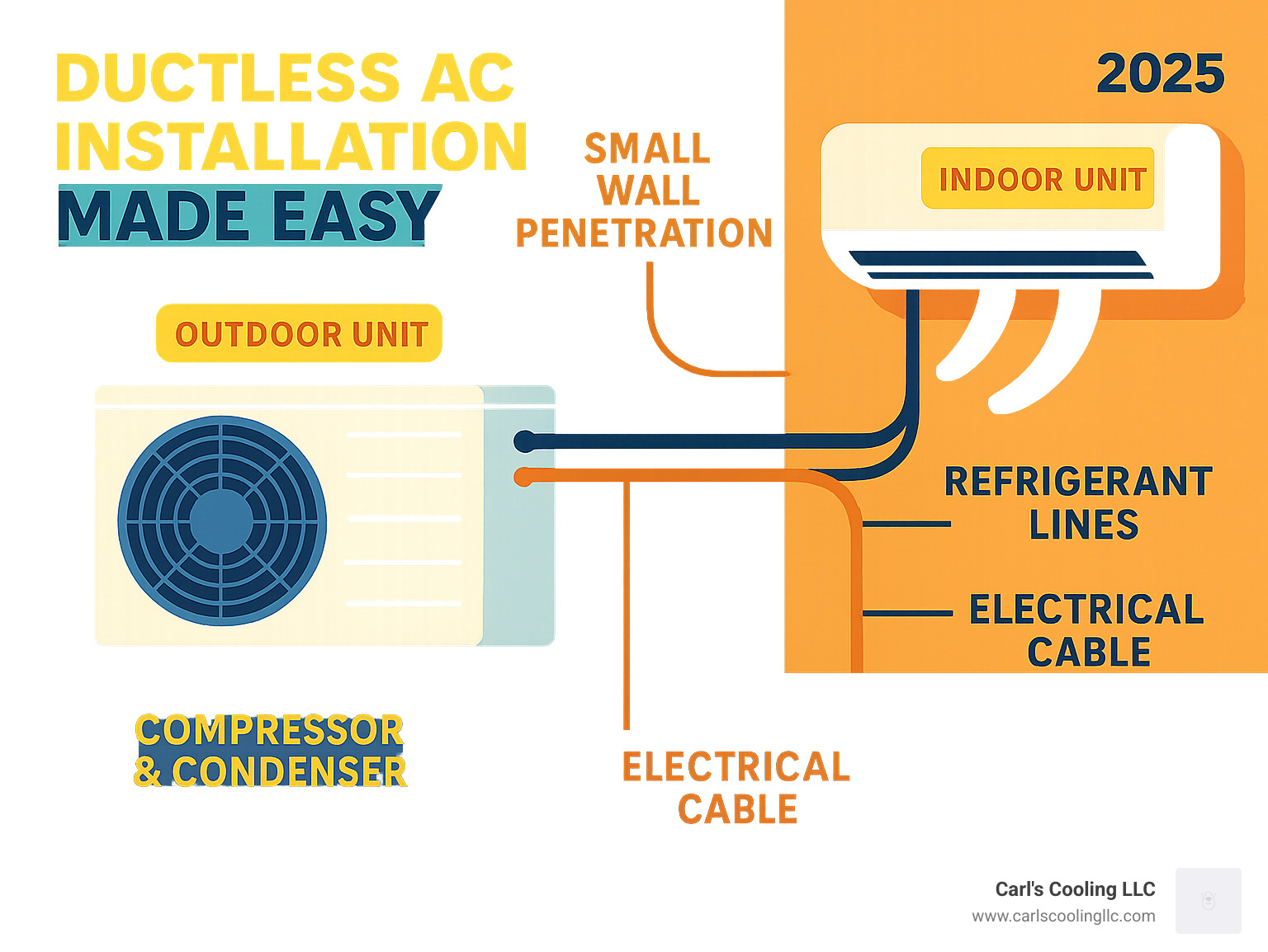 Detailed infographic showing ductless mini-split system components: outdoor unit with compressor and condenser connected via refrigerant lines and electrical cable through small wall penetration to indoor wall-mounted unit, illustrating the simple two-part system design - ductless ac installation infographic 