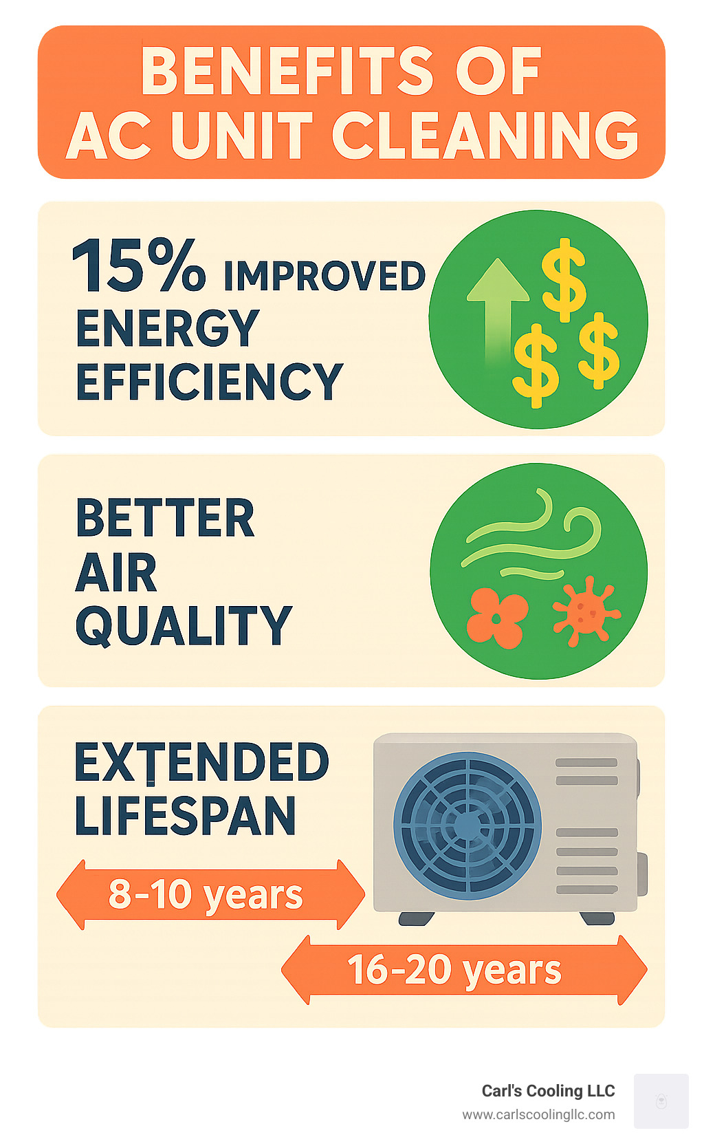 Infographic showing the top 3 benefits of AC unit cleaning: 15% improved energy efficiency with dollar signs, better air quality with clean air symbols and allergen removal icons, and extended lifespan showing an AC unit lasting 16-20 years instead of 8-10 years - AC unit cleaning infographic 