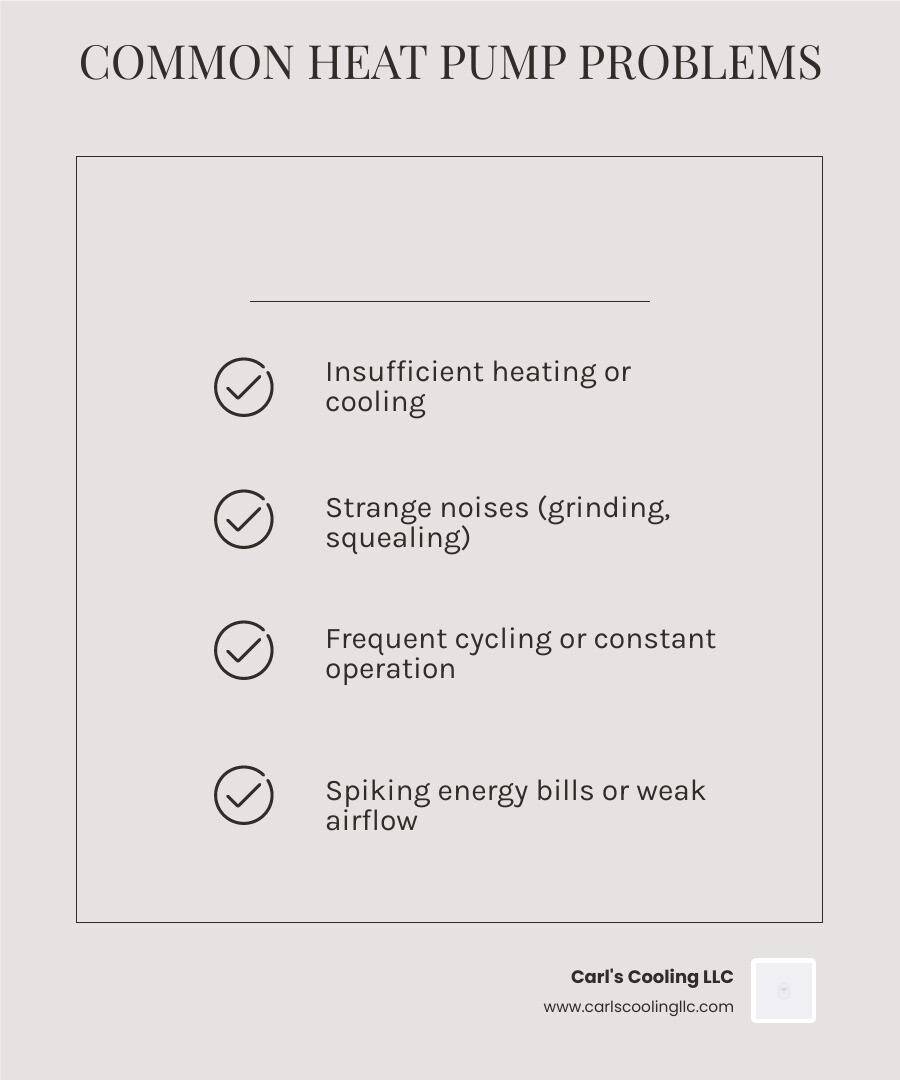 Infographic showing common heat pump problems in Cypress TX including insufficient heating/cooling, strange noises like grinding and squealing, frequent cycling on and off, ice formation on coils, unusual burning or musty smells, weak airflow from vents, and rising energy bills with recommended actions for each issue - Heat pump repair Cypress infographic checklist-light-beige