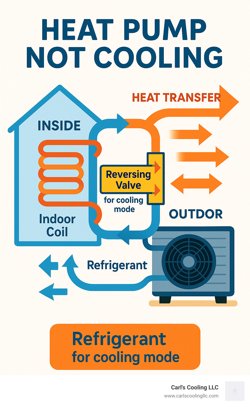 Infographic showing heat pump cooling process with refrigerant flowing through indoor and outdoor coils, reversing valve position for cooling mode, and arrows indicating heat transfer from inside to outside the home - heat pump not cooling infographic 