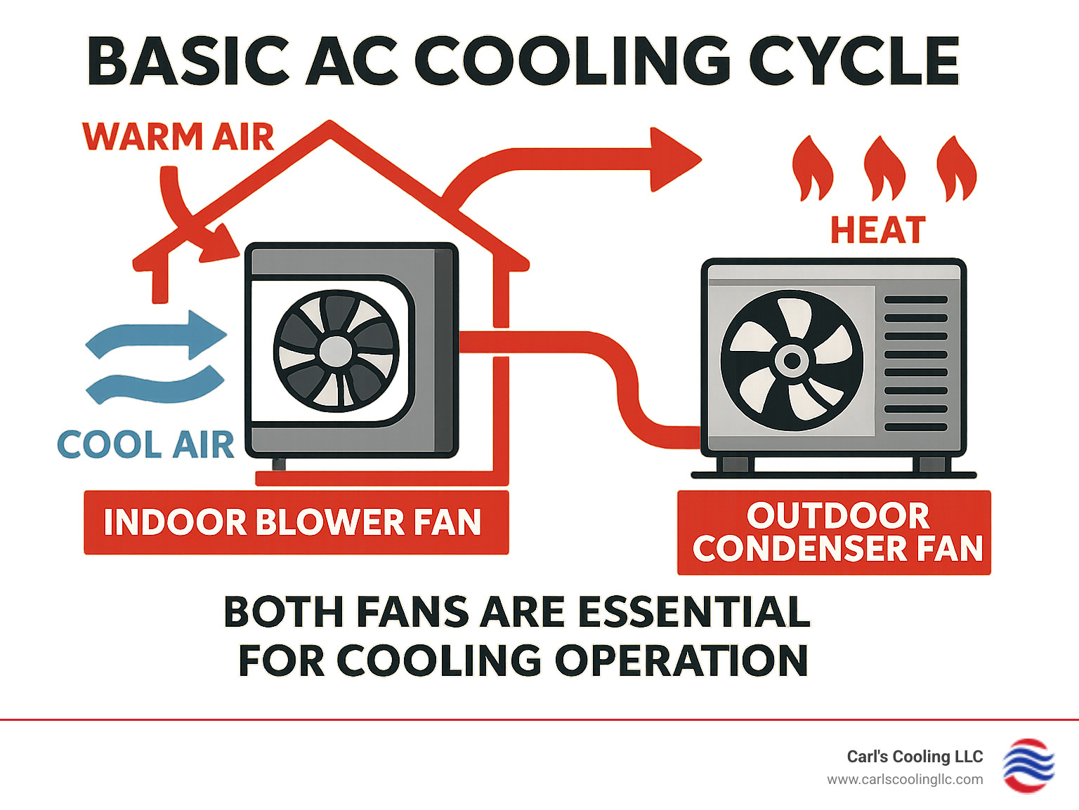 Infographic showing the basic AC cooling cycle with indoor blower fan circulating cool air through home and outdoor condenser fan removing heat from refrigerant, highlighting how both fans are essential for proper cooling operation - AC fan not working infographic 