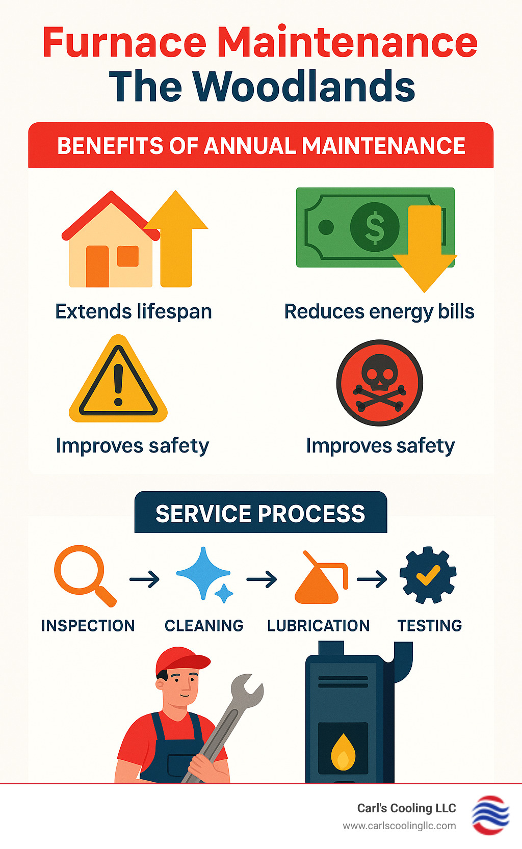 Infographic showing furnace maintenance benefits and service process - Furnace maintenance The Woodlands infographic 