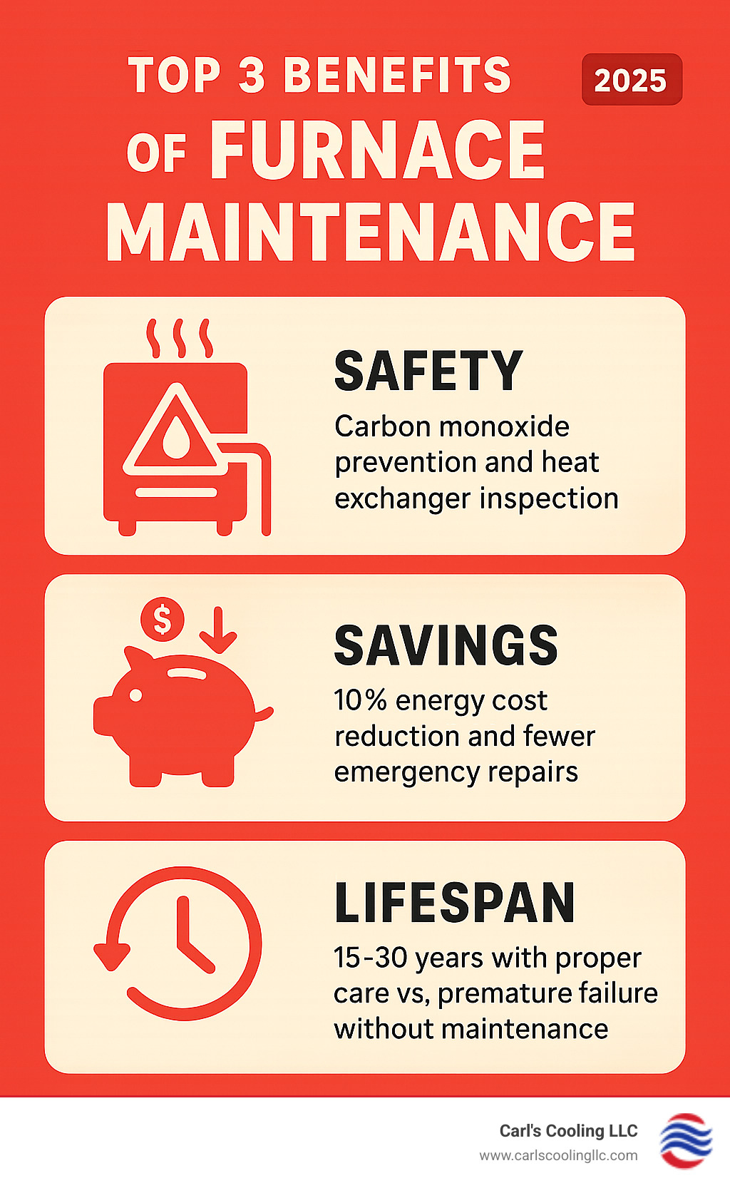Infographic showing the top 3 benefits of furnace maintenance: Safety through carbon monoxide prevention and heat exchanger inspection, Savings through 10% energy cost reduction and fewer emergency repairs, and Lifespan extension from 15-30 years with proper care versus premature failure without maintenance - Furnace maintenance The Woodlands infographic 
