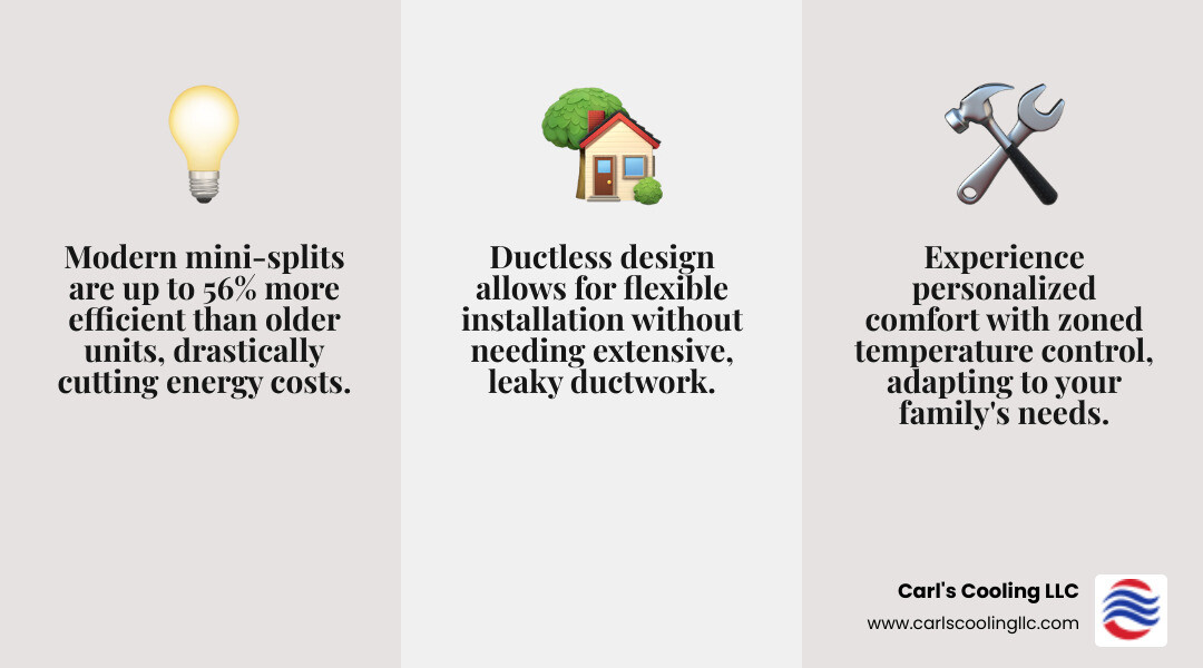 Infographic showing mini-split system components including outdoor compressor unit, indoor air handler, refrigerant lines, electrical connections, and remote control, with arrows indicating airflow and refrigerant circulation throughout a Cypress home - Mini split replacement Cypress infographic 3_facts_emoji_grey
