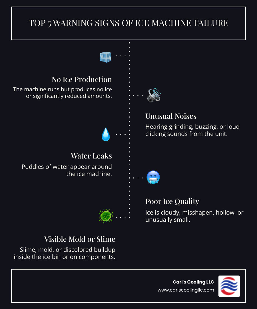 Infographic showing the top 5 warning signs of ice machine failure: no ice production, unusual noises, water leaks, poor ice quality with hollow or small cubes, and visible mold or slime buildup - Ice machine repair Conroe infographic infographic-line-5-steps-dark Infographic showing the top 5 warning signs of ice machine failure: no ice production, unusual noises, water leaks, poor ice quality with hollow or small cubes, and visible mold or slime buildup - Ice machine repair Conroe infographic infographic-line-5-steps-dark