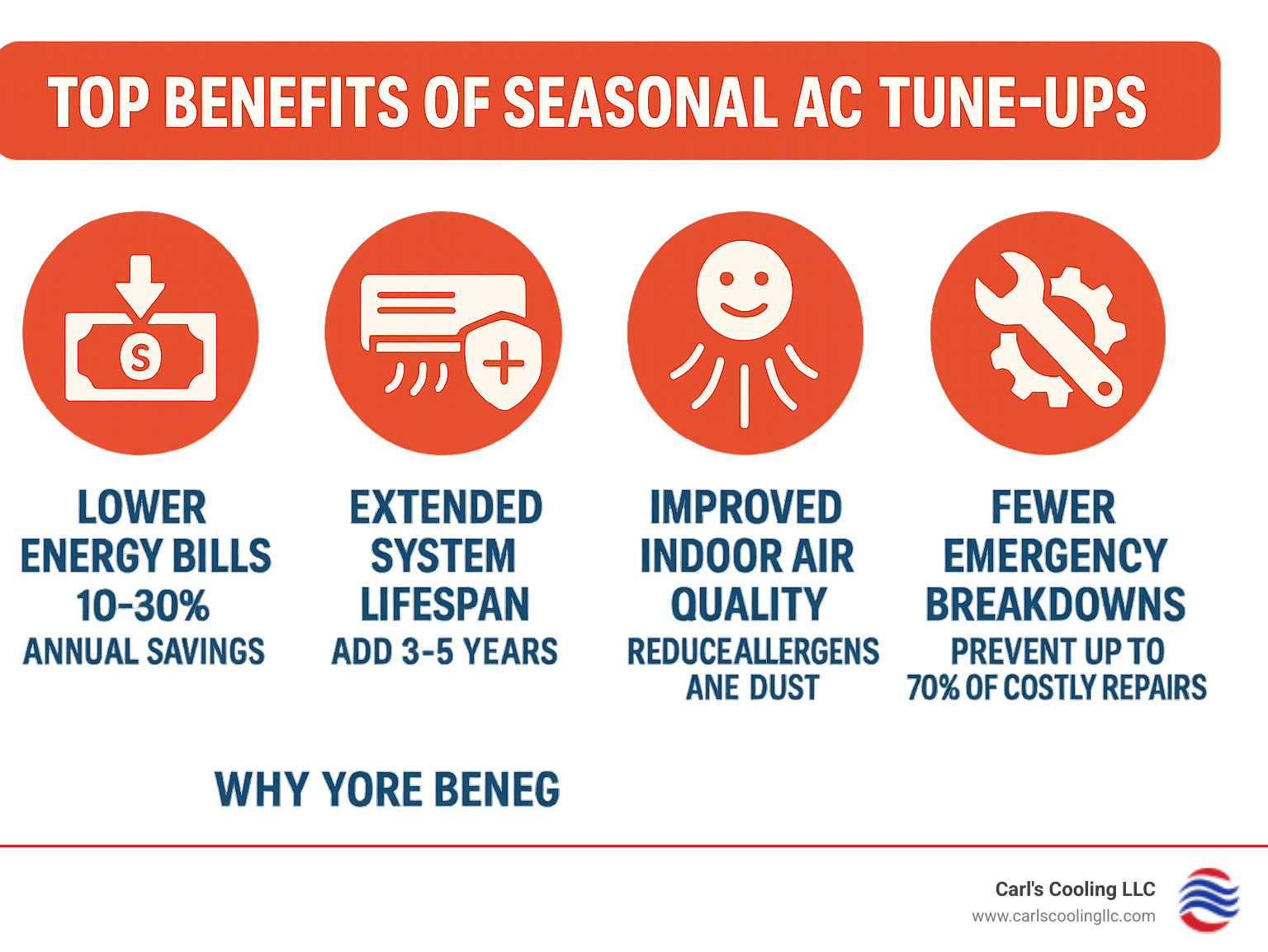 Infographic showing the top 4 benefits of seasonal AC tune-ups: Lower Energy Bills with 10-30% annual savings, Extended System Lifespan adding 3-5 years, Improved Indoor Air Quality reducing allergens and dust, and Fewer Emergency Breakdowns preventing up to 70% of costly repairs - seasonal ac tune up the woodlands tx infographic 