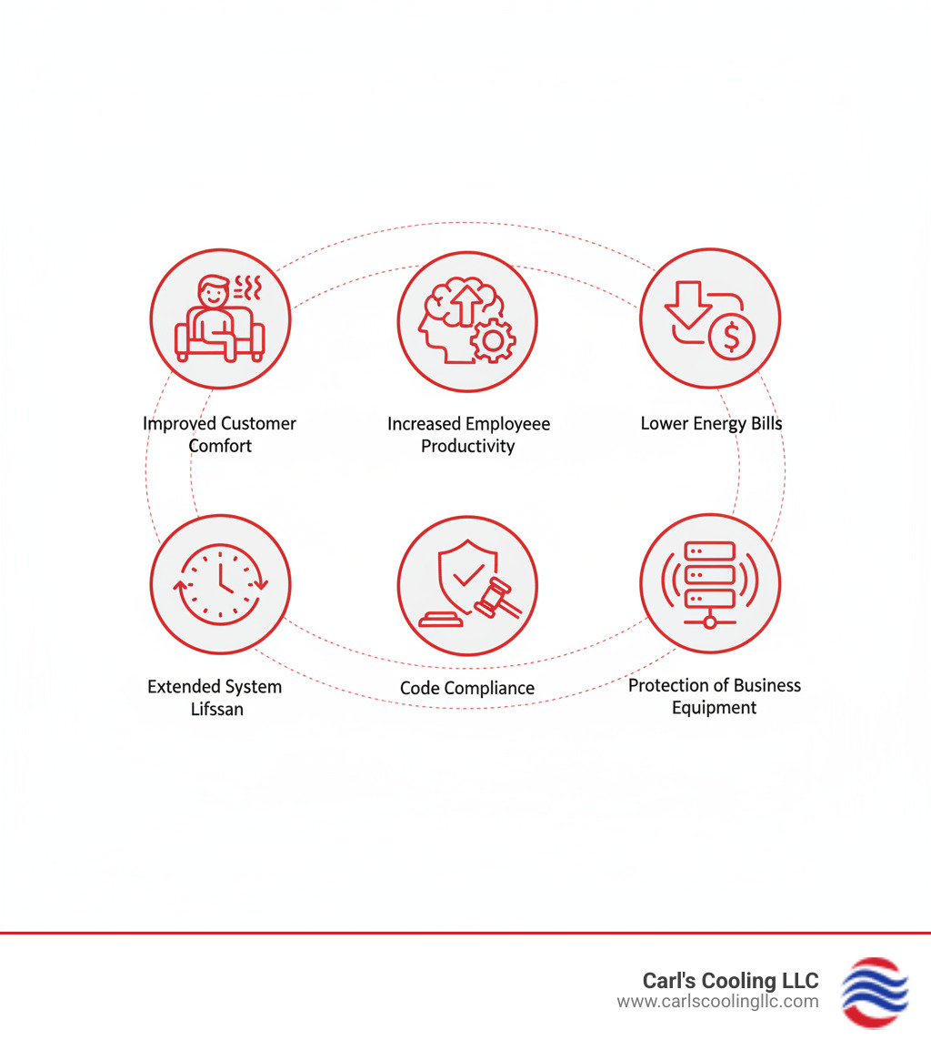 Infographic showing commercial AC installation benefits including improved customer comfort, increased employee productivity, lower energy bills, extended system lifespan, code compliance, and protection of business equipment - ac installation conroe tx infographic 