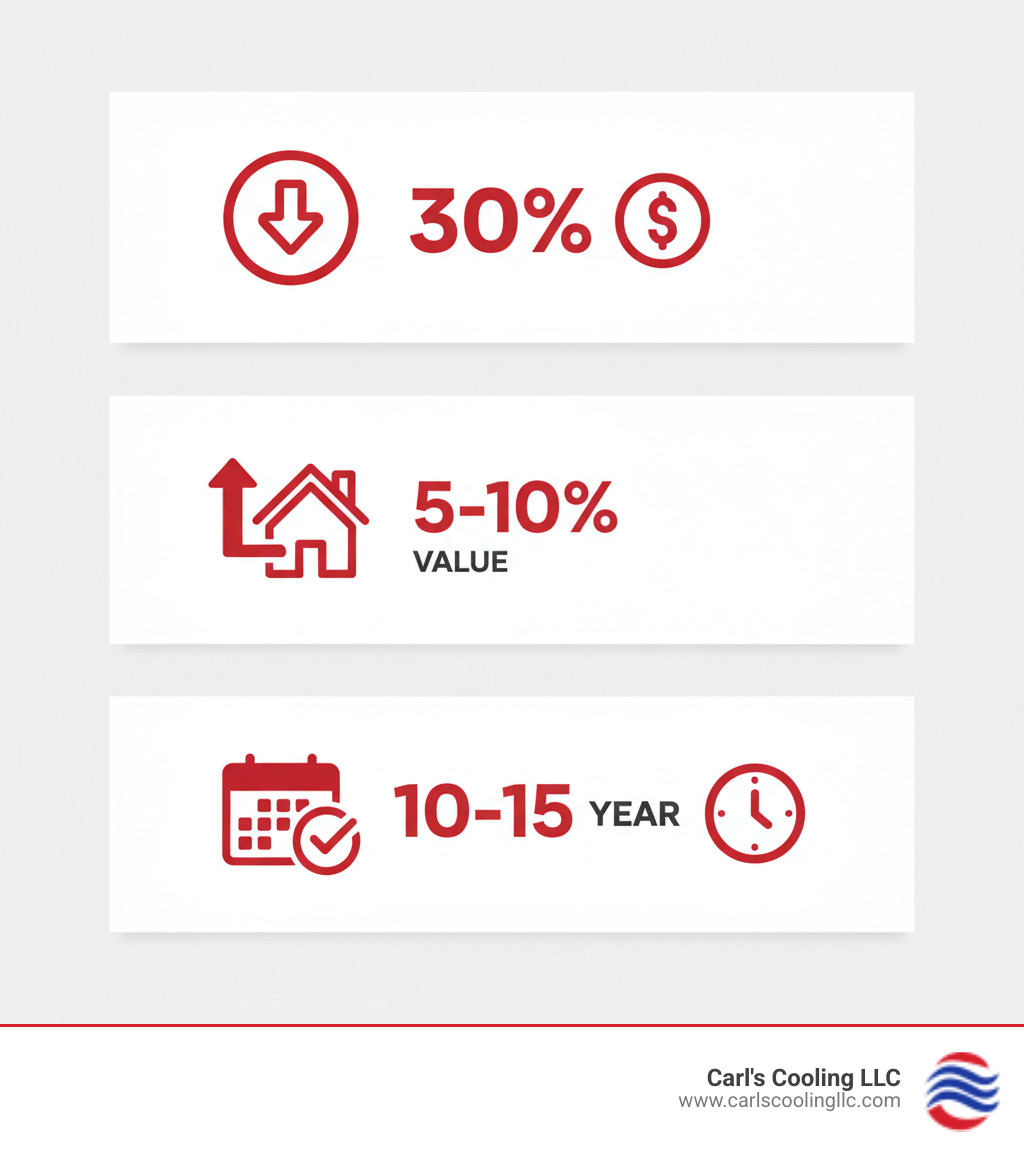 Infographic showing three key benefits of professional AC installation: 30% reduction in energy costs with proper sizing and installation, 5-10% increase in home value with new efficient systems, and 10-15 year lifespan with proper maintenance - residential ac installation conroe infographic 