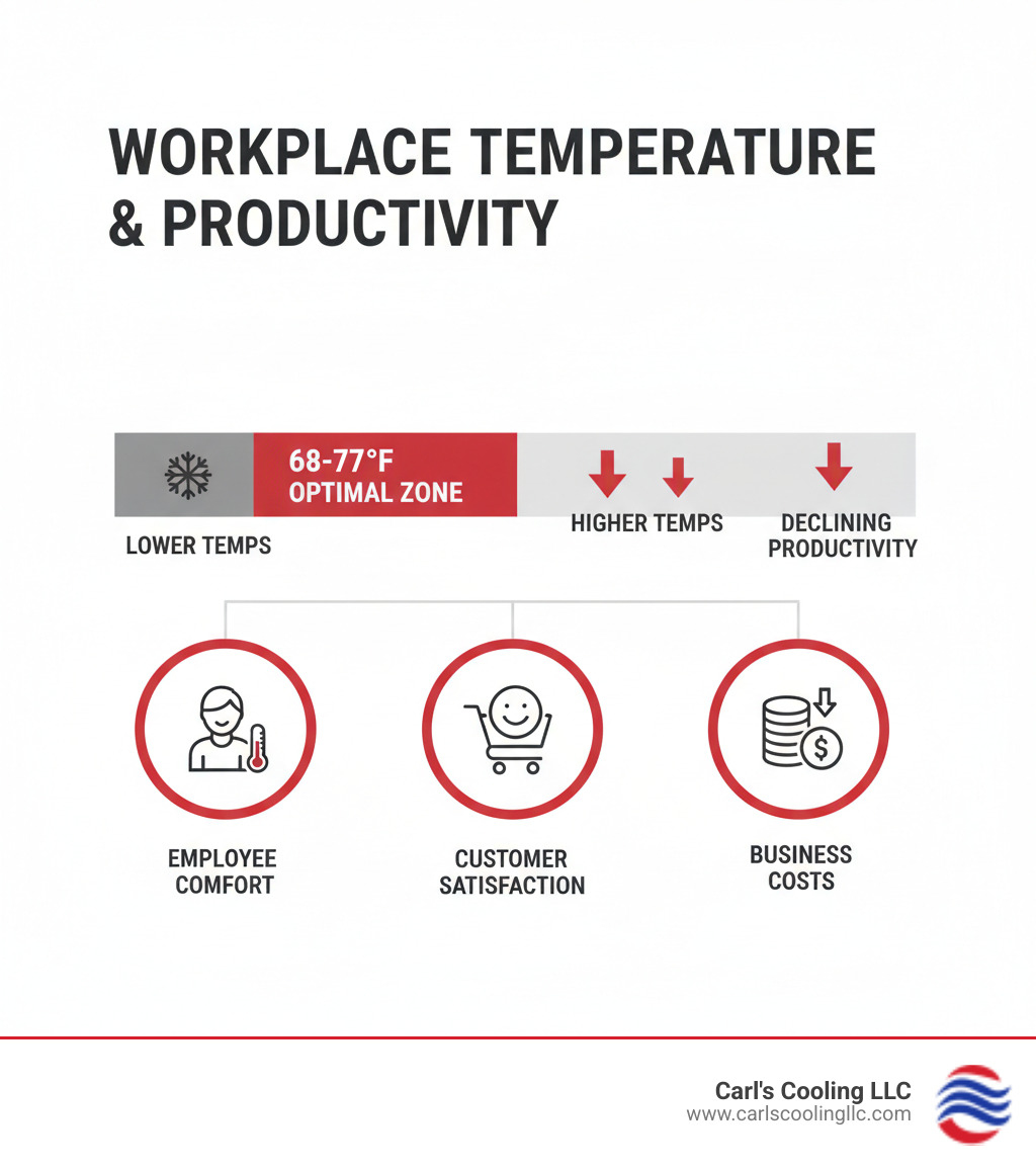 infographic showing workplace temperature impact on productivity with temperature ranges from 68-77°F optimal zone, declining productivity arrows at higher temperatures, and icons representing employee comfort, customer satisfaction, and business costs - ac repair conroe tx infographic 